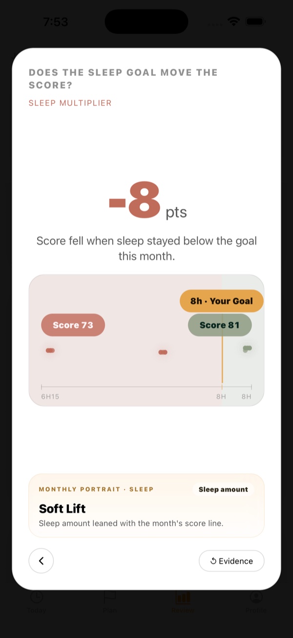 An Own24 Story Mode card on iPhone, headed does the sleep goal move the score, naming the Sleep Multiplier and showing minus 8 points, with a chart comparing a score of 73 below the eight hour sleep goal against 81 at or above it.